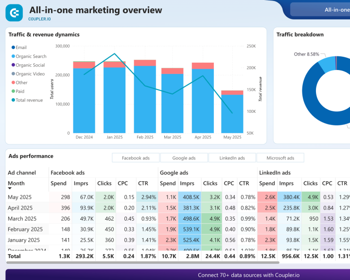 Regional Demand Correlation Dashboard